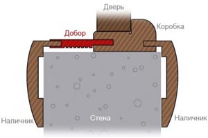 Как рассчитать добор